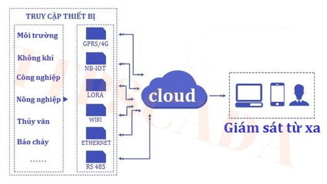 giám-sát-môi-trường